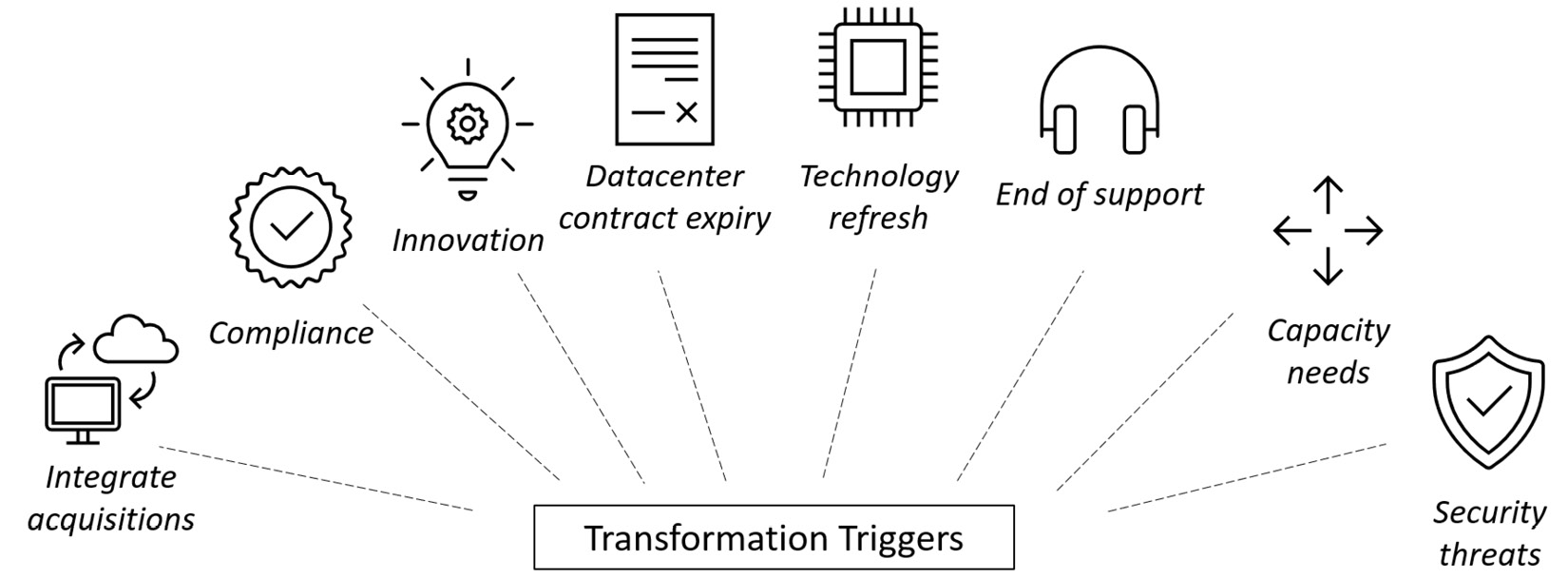 Figure 2.2: Arch shape containing eight icons to depict triggers for digital transformation which are Integrate acquisitions, Compliance, Innovation, Datacenter contract expiry, Technology refresh, End of support, Capacity needs, and Security threats