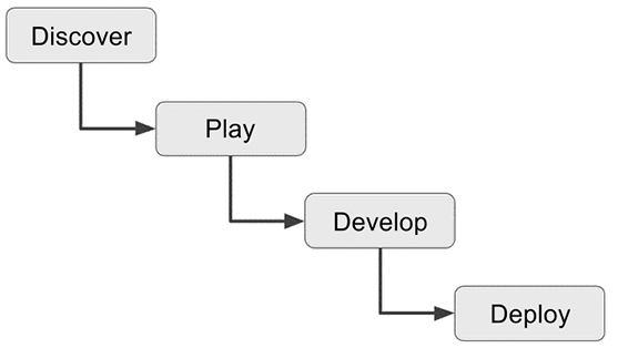 Figure 2.6 – The stages that any ML project goes through as part of the ML development process
